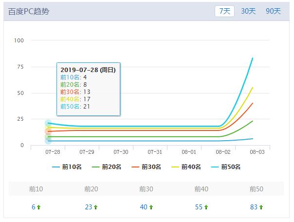 关键词上升趋势